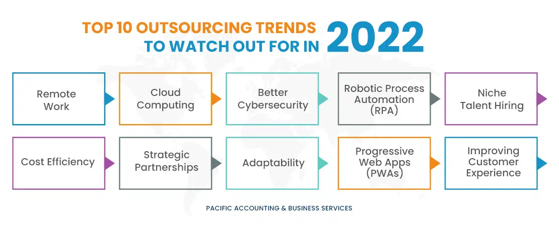 Top 10 Outsourcing Trends to Watch Out for in 2022
