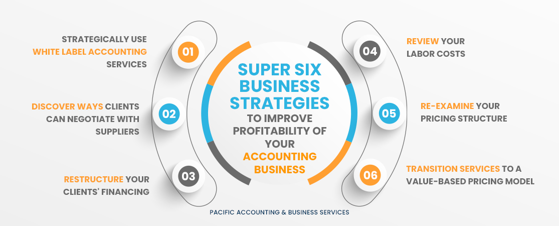 Super Six Business Strategies to Improve Profitability of Your Accounting Business