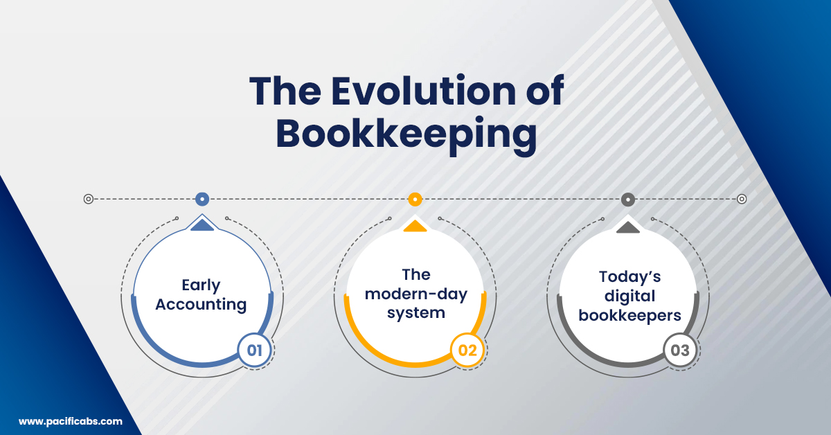 The-Evolution-of-Bookkeeping