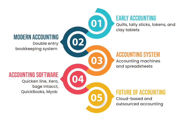 Evolution of Accounting
