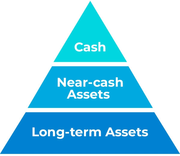 Assets Hierarchy